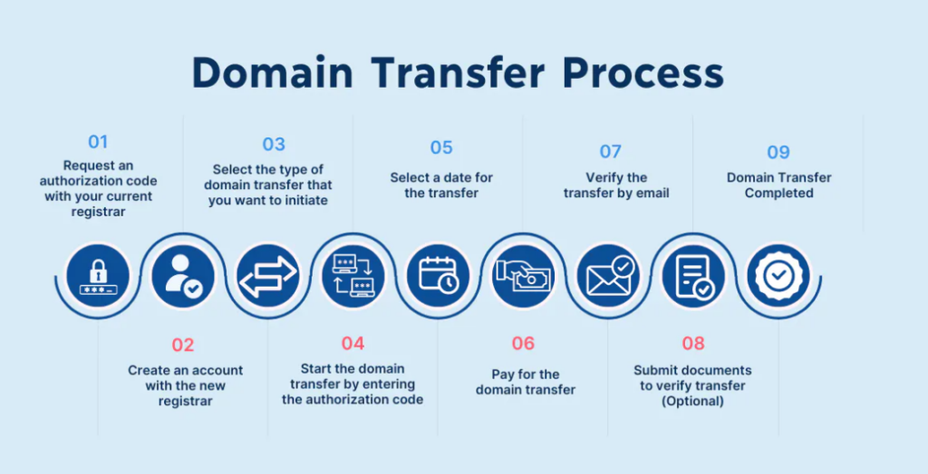 domain transfer process