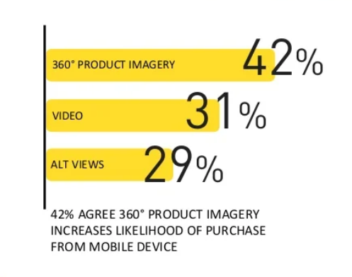 360-degree product image and conversions