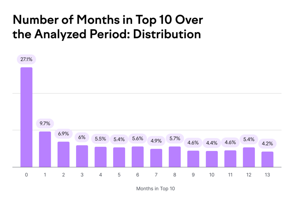 number of months domains stay on the first page of Google