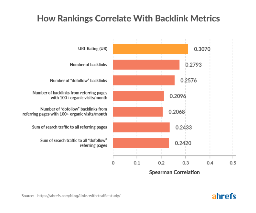 backlinks correlation with rankings