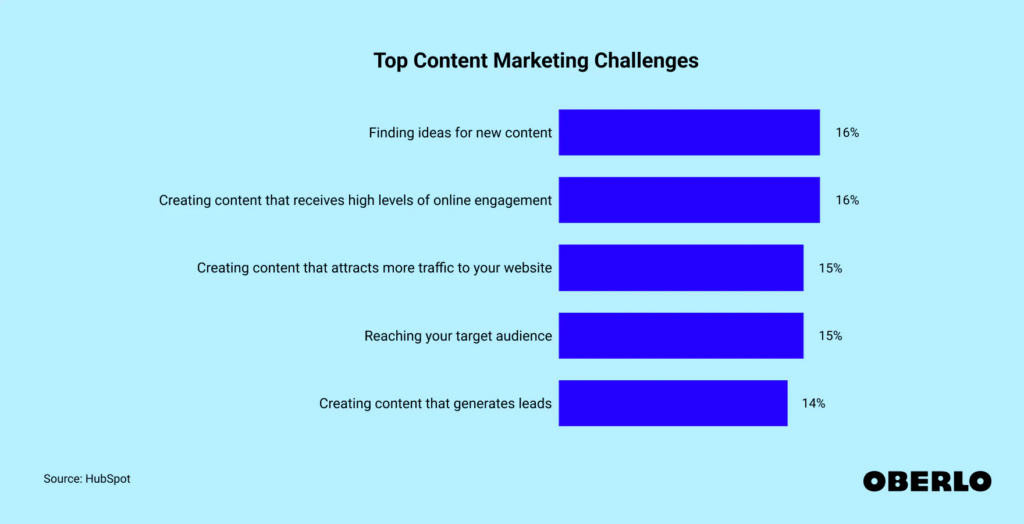 content marketing challenges 2024