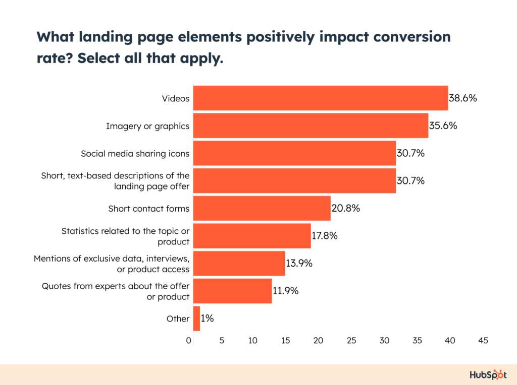 video content conversion rate