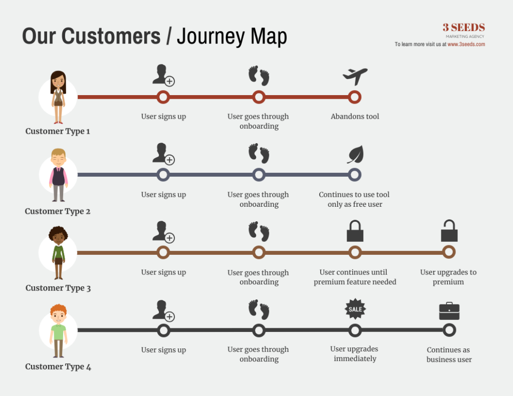 user journey example