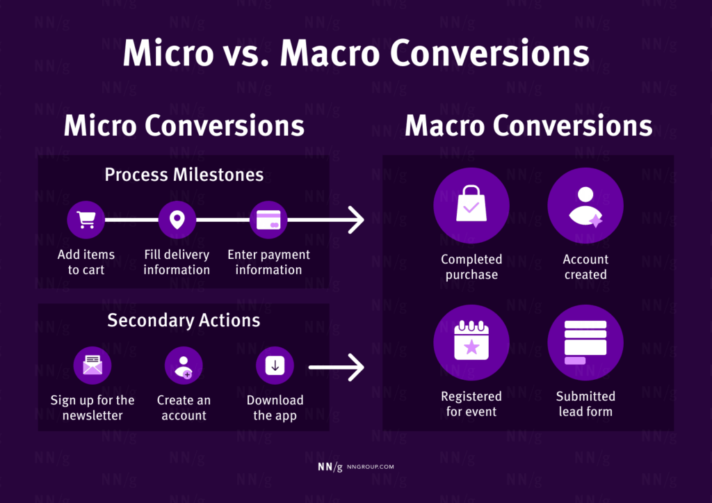 micro vs macro conversions