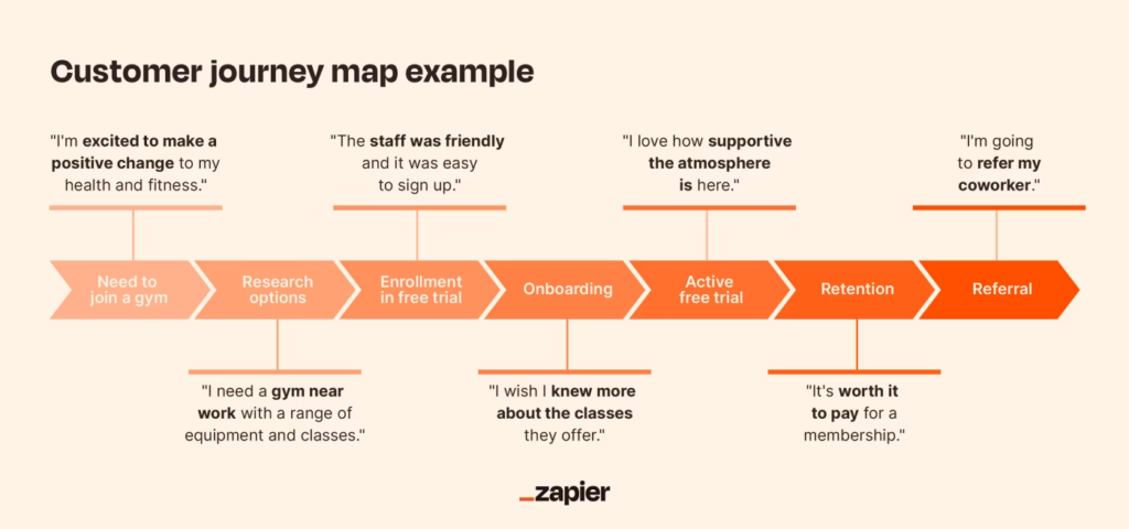 customer journey map example