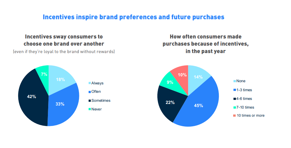 incentives impact on conversion rate statistics