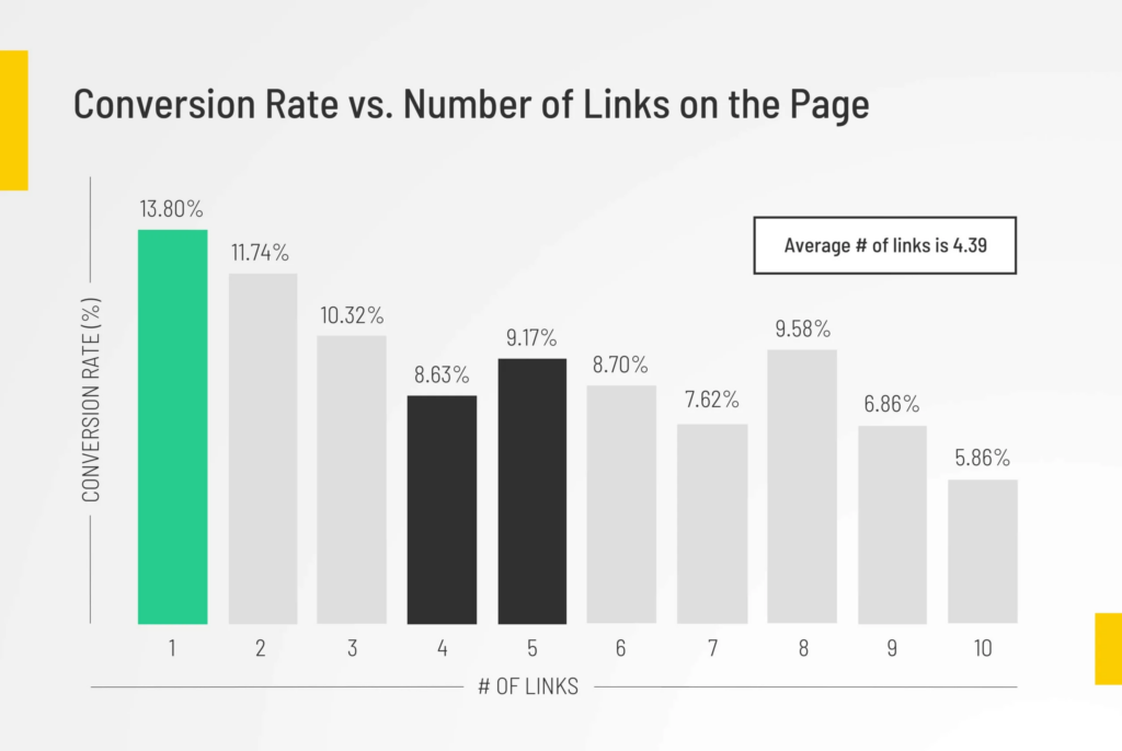 conversion rate vs number of links per page