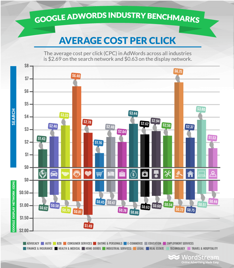 paid vs organic traffic: average search ads cpc 2023