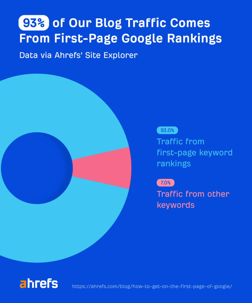 paid vs organic traffic: percentage of traffic that comes from first page of google