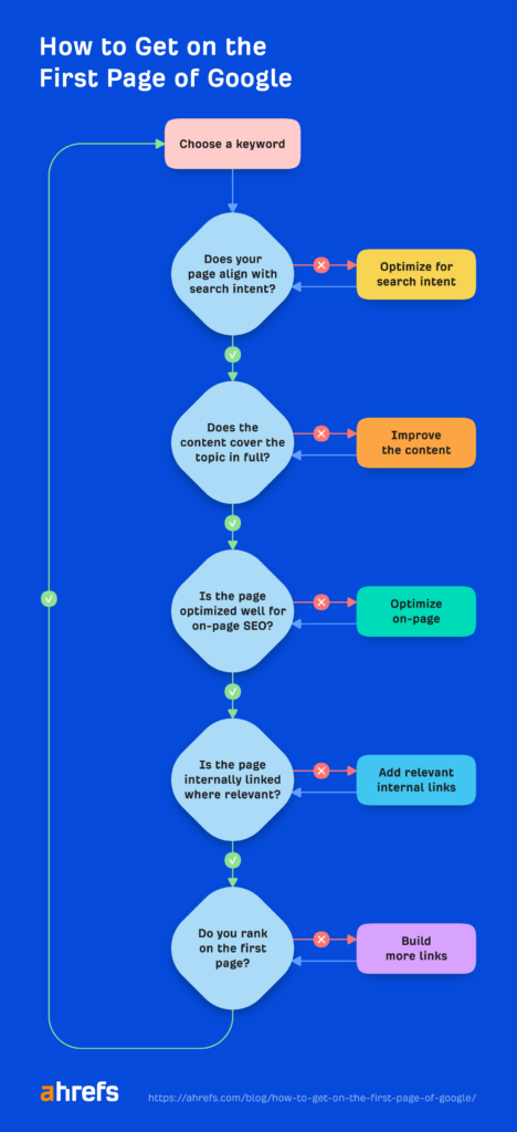 paid vs organic traffic: how to reach Google’s first page