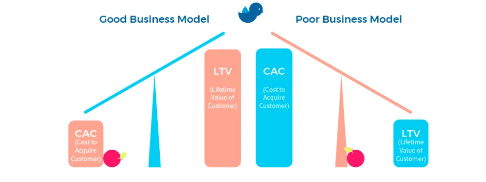 paid vs organic traffic: good vs bad business model