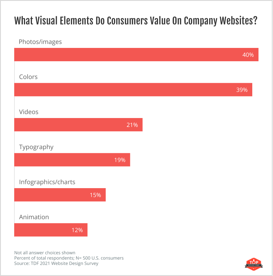 what visual elements people value on a website