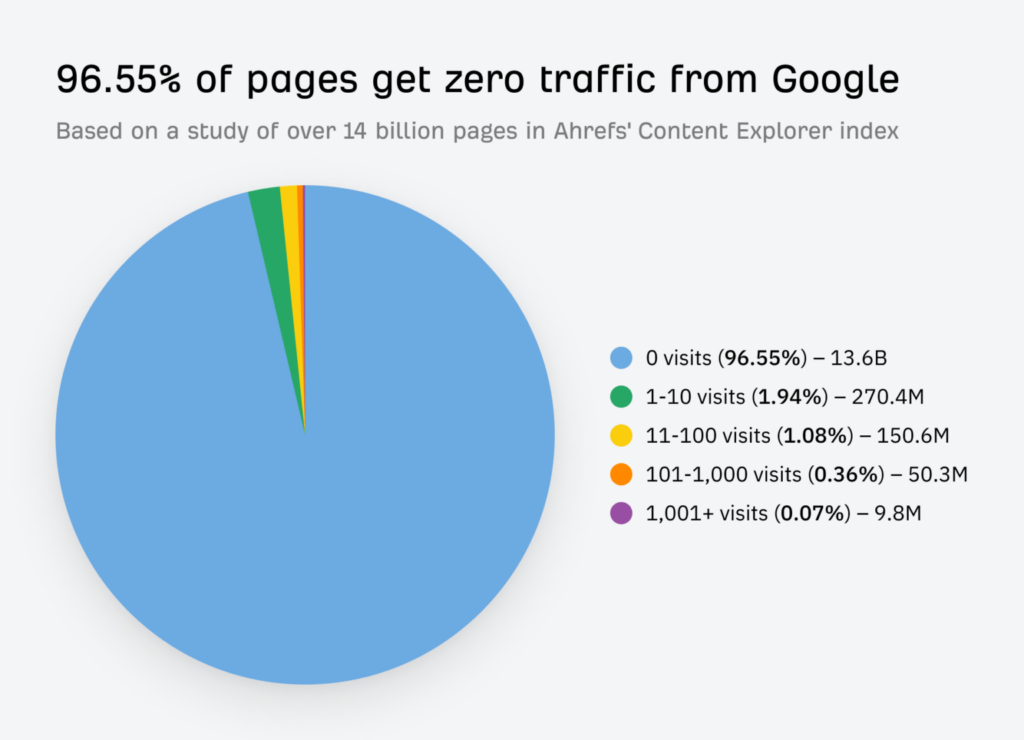 percentage of pages that receive no traffic from Google