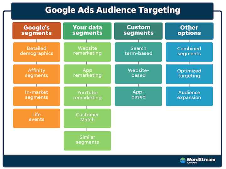 Google ads targeting options