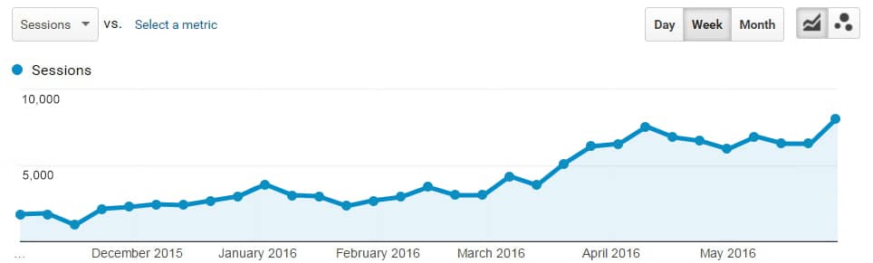 example of organic traffic sustainability