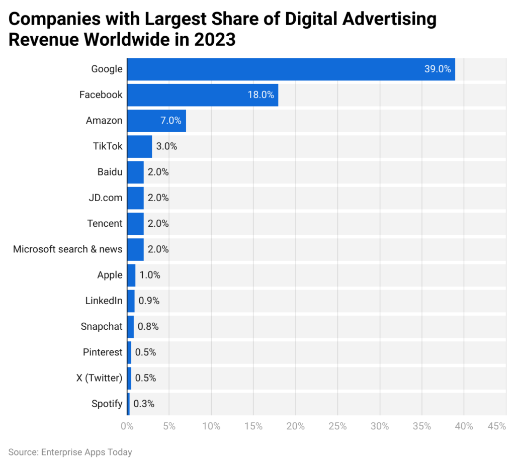 companies with the largest share of digital advertising revenue in 2023