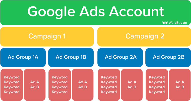 Google ads account structure