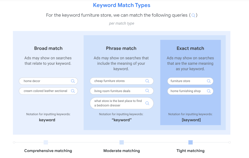 Google ads keyword match types