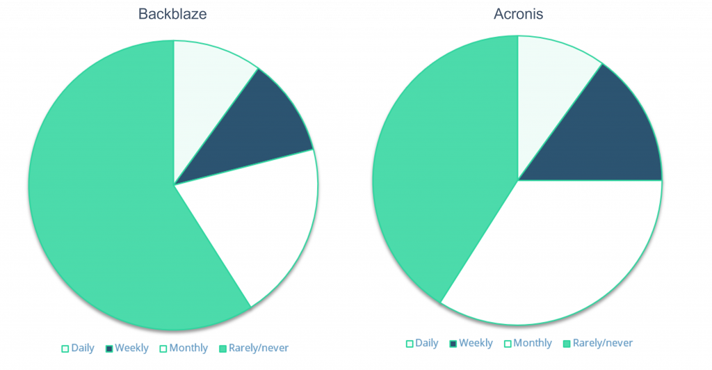 how often do businesses backup their data