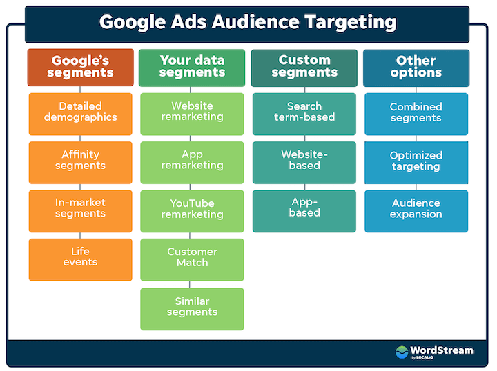 targeting options offered by Google Ads