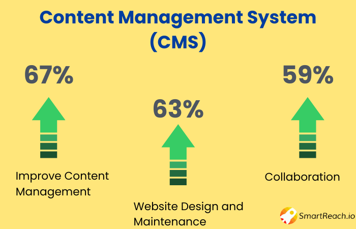 CMS benefits for website maintenance