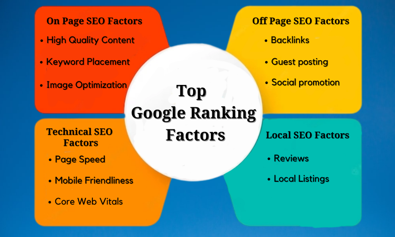 Google ranking factor types