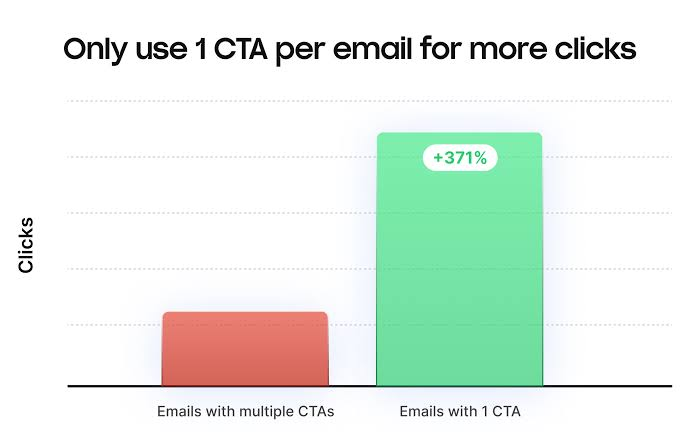 number of CTAs per email