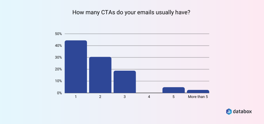 How many CTAs do marketers use per email