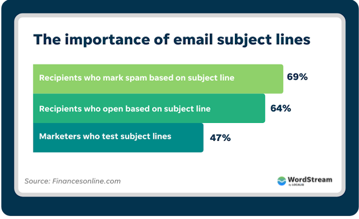 email subject line stats for tips to write a marketing email article