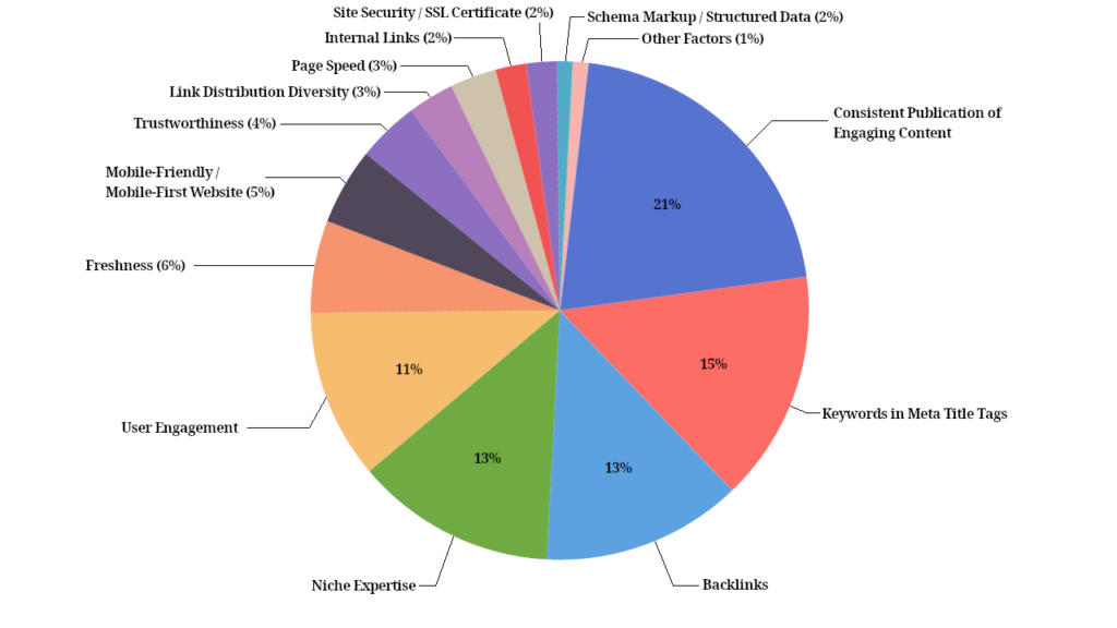 google top ranking factors in 2024