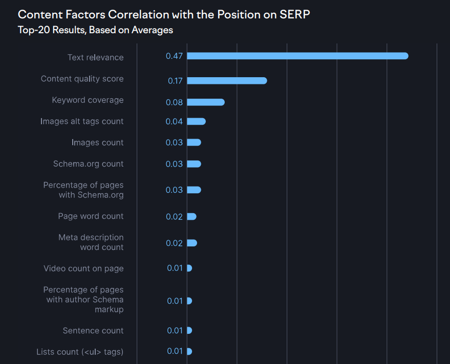 content google ranking factors