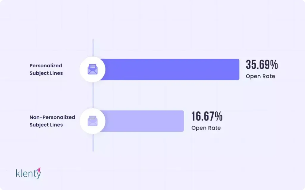 personalized vs non-personalized email subject lines