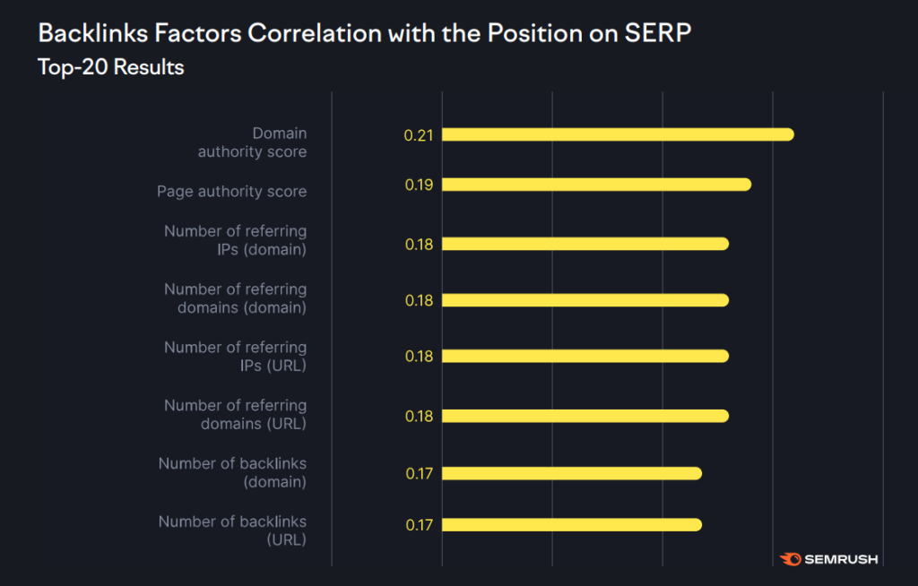 backlinks as a ranking factor for google