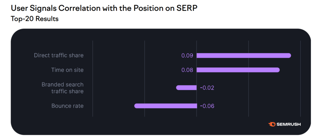 user signals correlation with google rankings