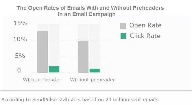 email preheader text statistics