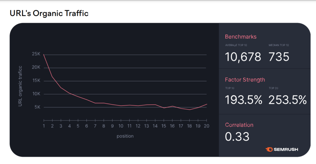 organic traffic as a ranking factor