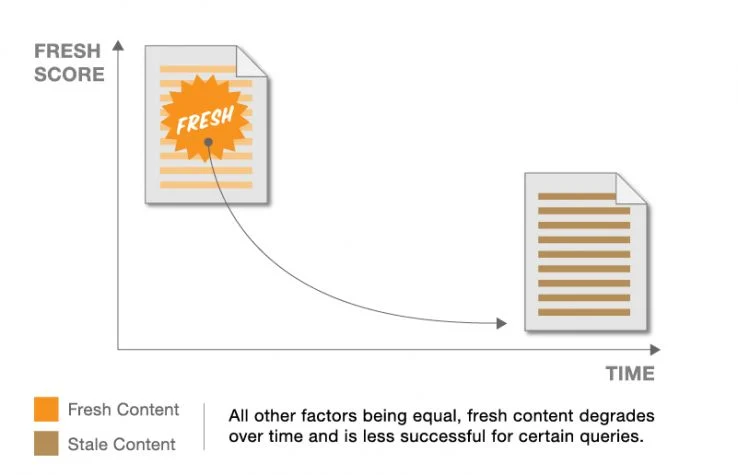 content freshness ranking factor