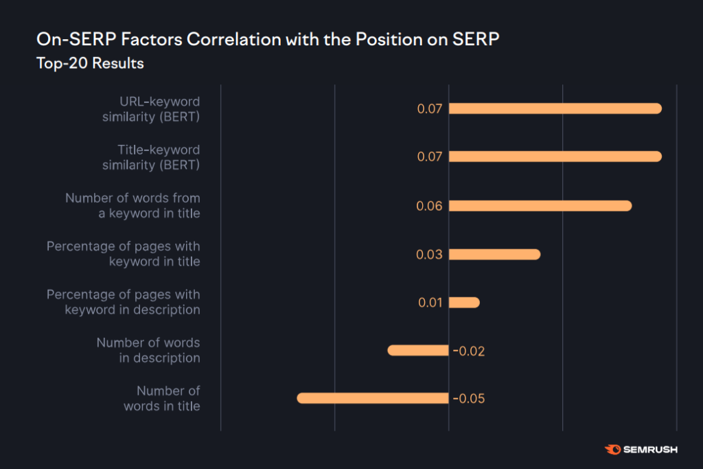 keyword in title as ranking factor for google