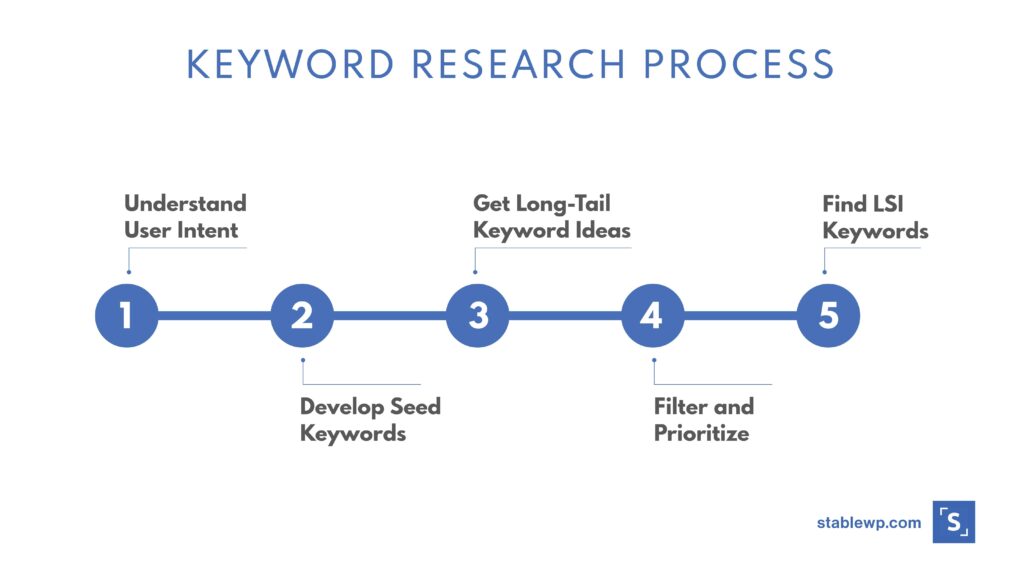 keyword research process