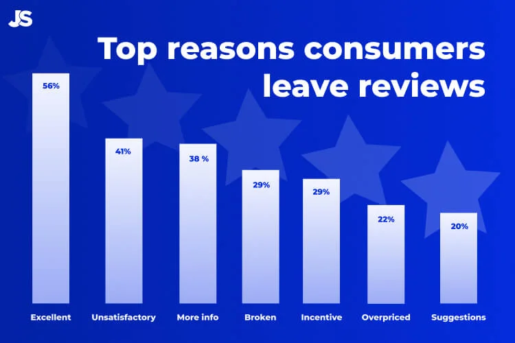 easons why customers leave a review