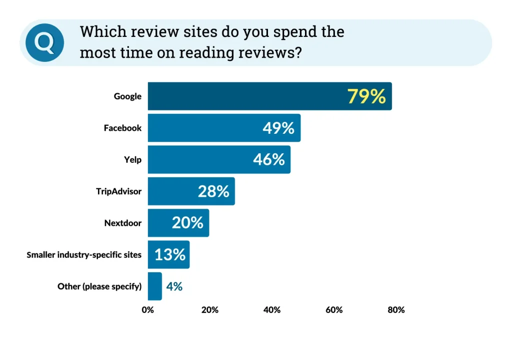 where do people read reviews