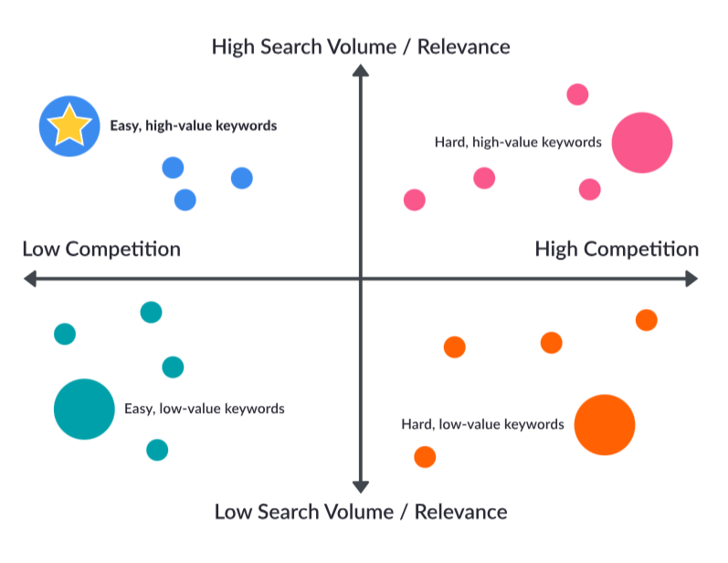 keyword prioritization quadrant