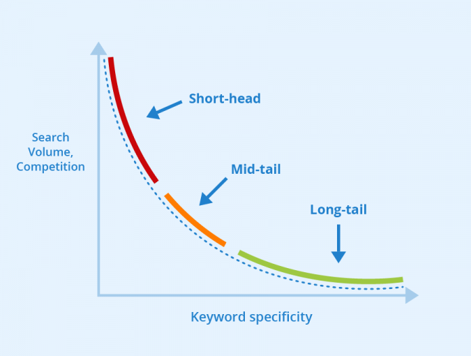 keyword search volume