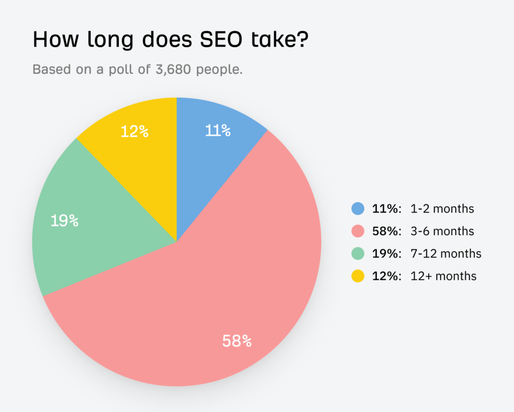 how long does SEO take