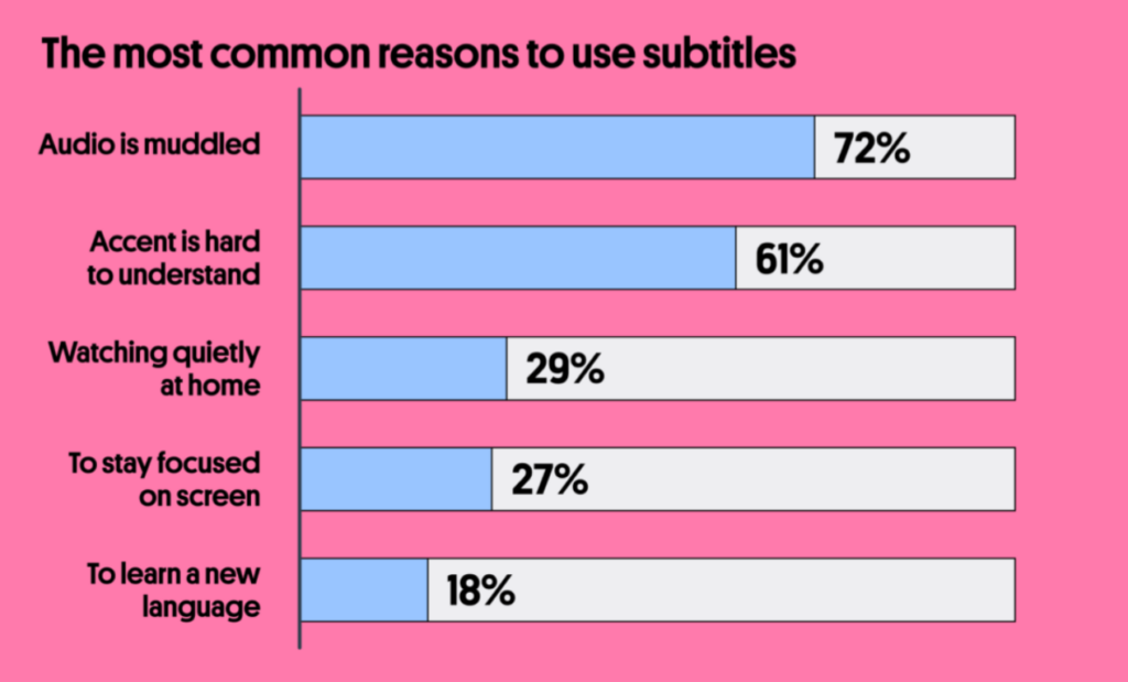 video marketing mistakes: reasons to use subtitles