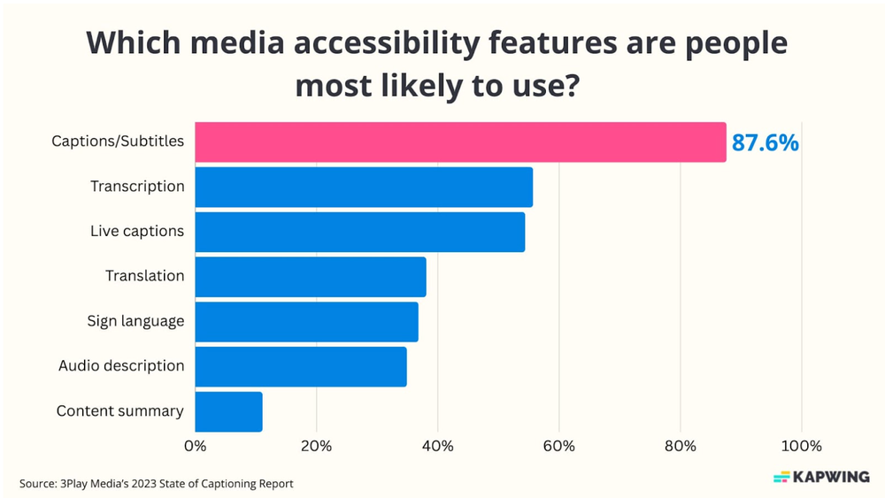 most used accessibility feature