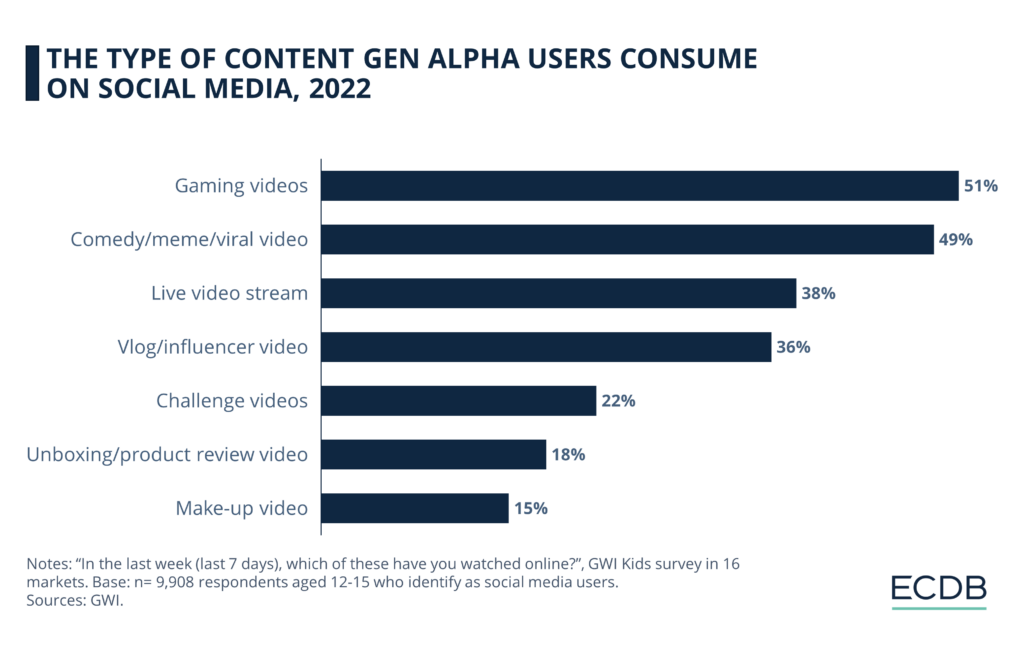 type of content gen z and alpha consume