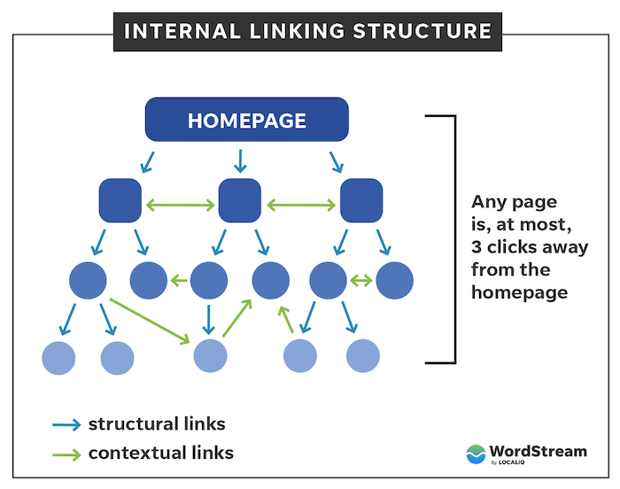 internal linking structure