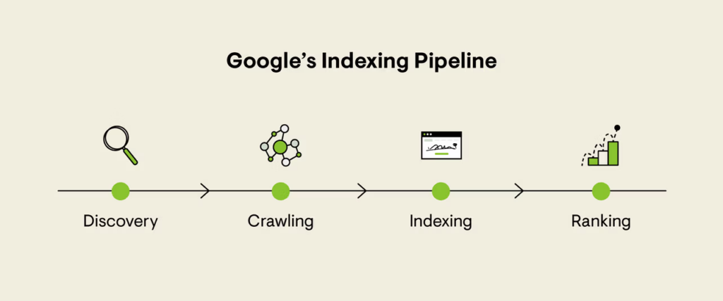 Google indexing pipeline