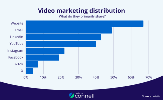 video distribution statistics